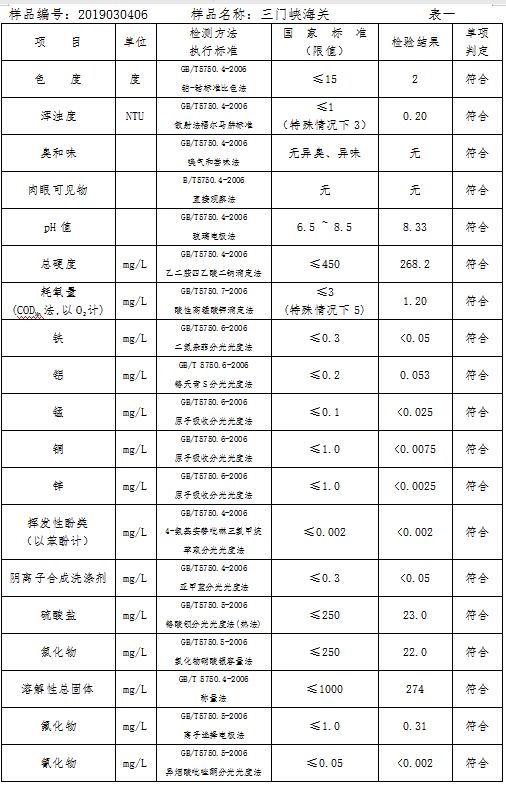 三門(mén)峽市自來(lái)水公司出廠(chǎng)水水質(zhì)信息（2019年3月） . 三門(mén)峽市自來(lái)水公司出廠(chǎng)水水質(zhì)信息（2019年3月）