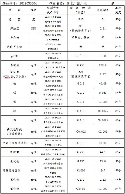 三門(mén)峽市自來(lái)水公司出廠(chǎng)水水質(zhì)信息（2019年3月） . 三門(mén)峽市自來(lái)水公司出廠(chǎng)水水質(zhì)信息（2019年3月）