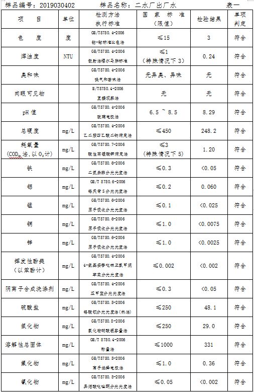 三門(mén)峽市自來(lái)水公司出廠(chǎng)水水質(zhì)信息（2019年3月） . 三門(mén)峽市自來(lái)水公司出廠(chǎng)水水質(zhì)信息（2019年3月）