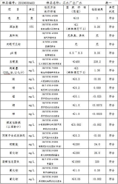 三門(mén)峽市自來(lái)水公司出廠(chǎng)水水質(zhì)信息（2019年3月） . 三門(mén)峽市自來(lái)水公司出廠(chǎng)水水質(zhì)信息（2019年3月）